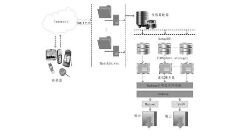 基于云計算和大數據技術的傳感器數據存儲與分析系統