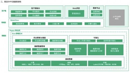 青云QingCloud 四大優勢 撐起計算、數據與通信密集型應用超算需求