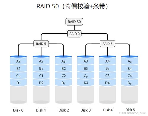 linux raid 存儲(chǔ)技術(shù)